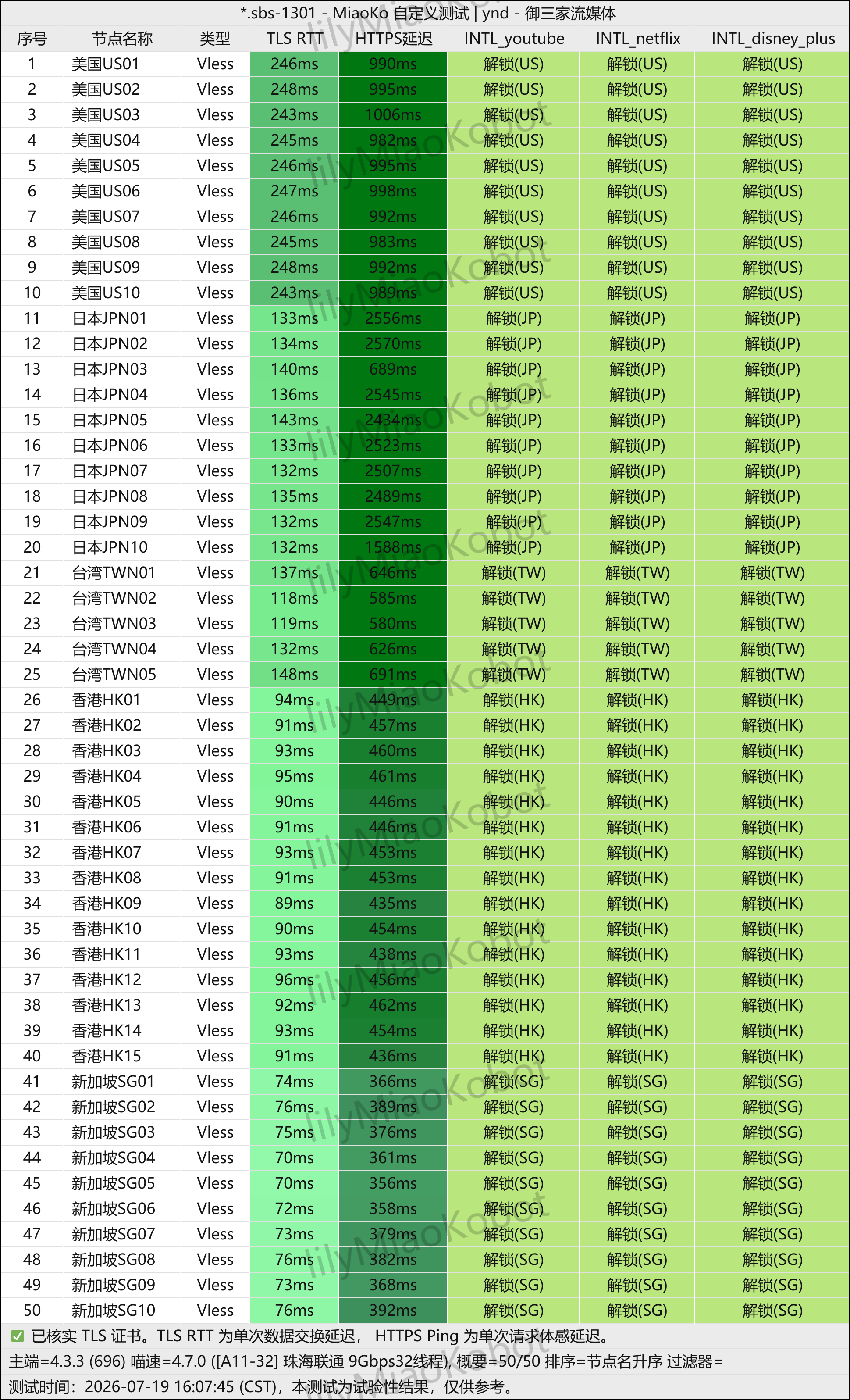 YouTube / Netflix / Disney+ 解锁检测 50/50 · 运营方提供